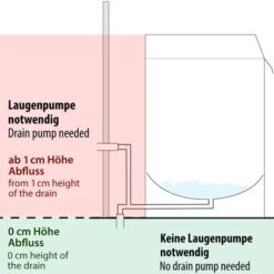 Doppelwandige Gläserspülmaschine - 2,97 KW - Inkl. Entkalker - Mit Reiniger- & Klarspülerpumpe -Küchenbedarf Discounter detail drain pump skizze 7c2c 2